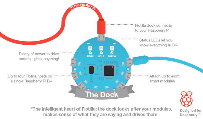 2. Flotilla for Raspberry Pi (from £24)