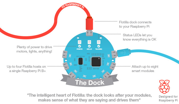 2. Flotille til Raspberry Pi (fra 24 £)