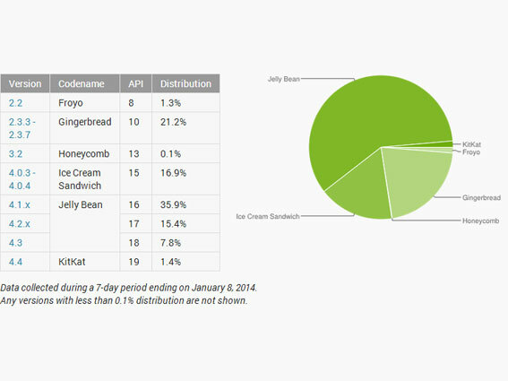 One out of two Android phone is running Jelly Bean