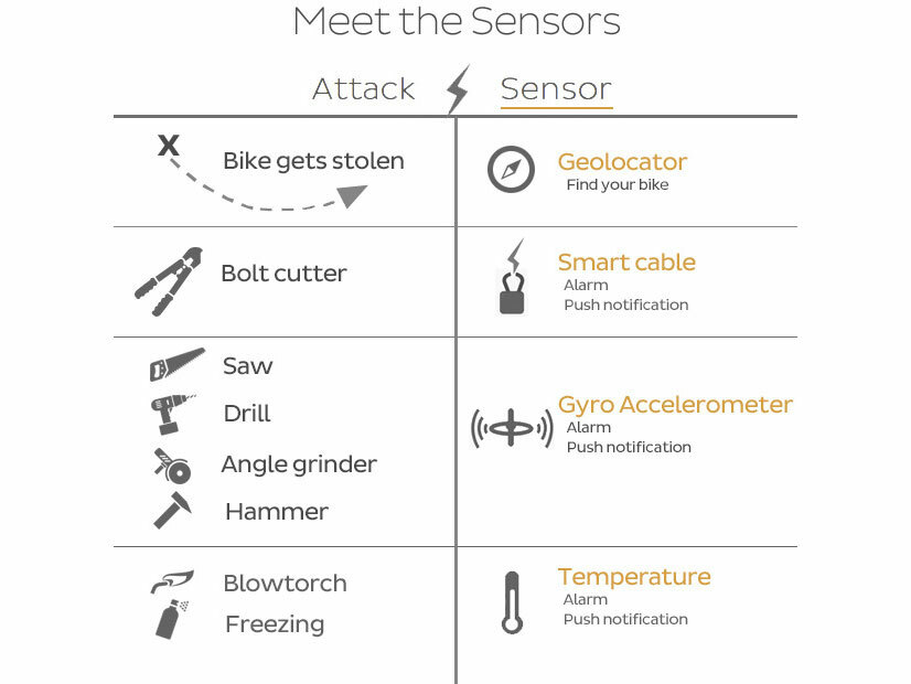 The Lock8 bike lock is smart enough to warn you if a blowtorch is attacking it