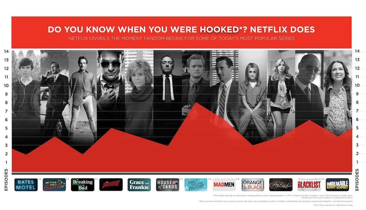 Netflix knows when you