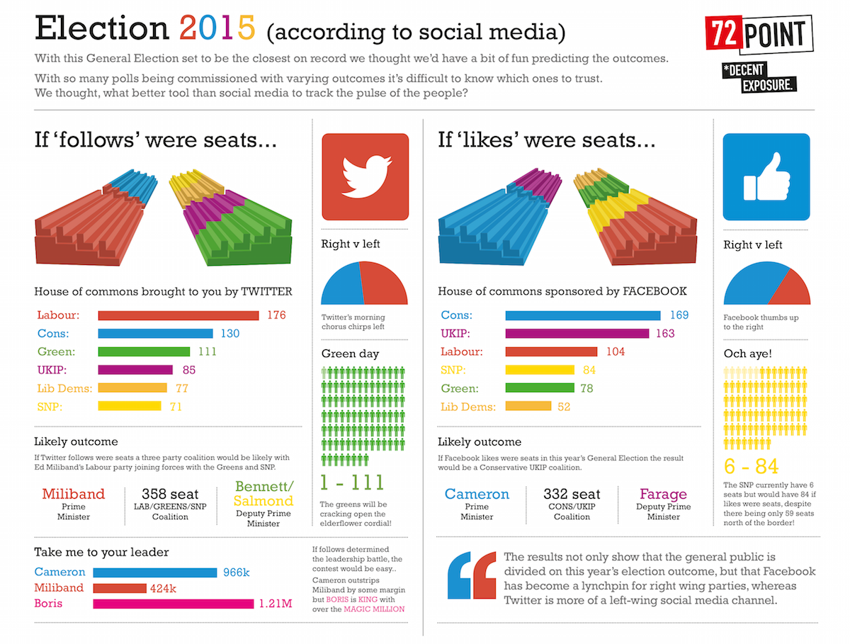 Social media’s political leanings surveyed