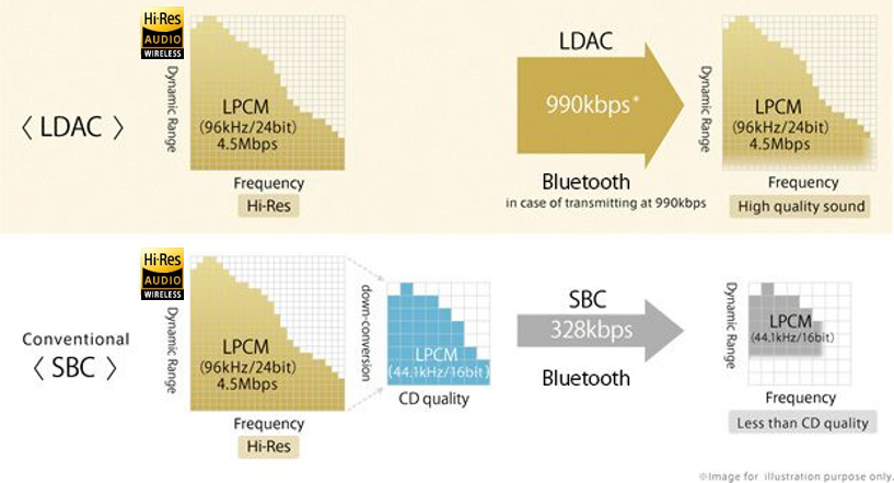 Illustration of Bluetooth codec compression. Credit: Sony