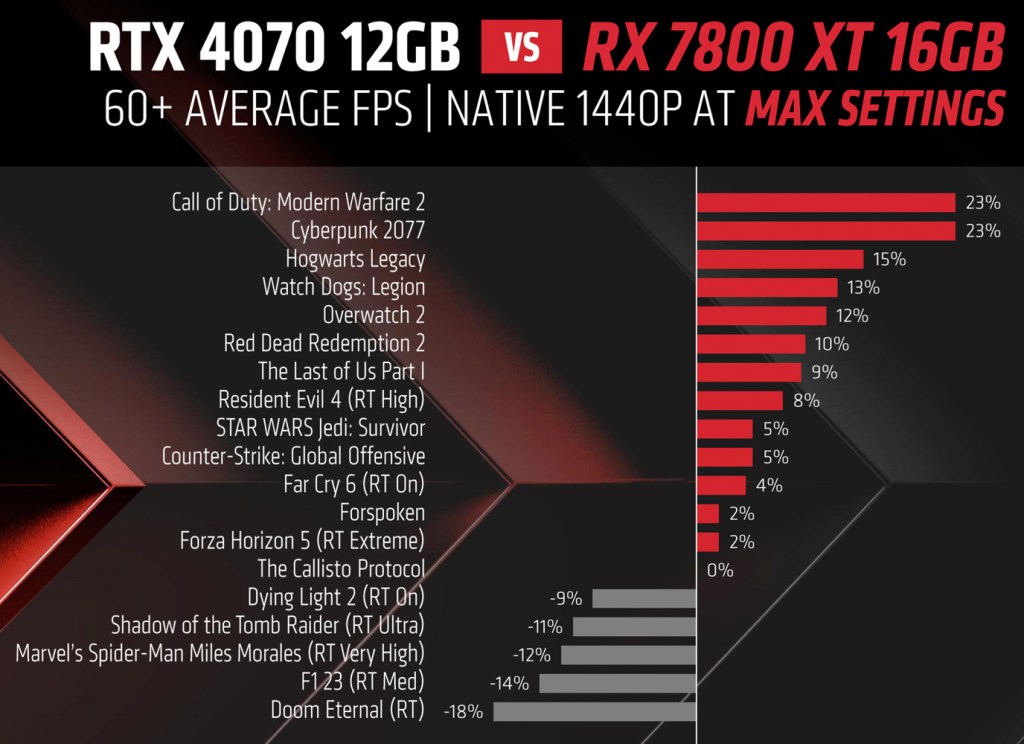RTX 4070 vs RX 6800 vs RX 6950XT - The FULL GPU COMPARISON : r/Amd
