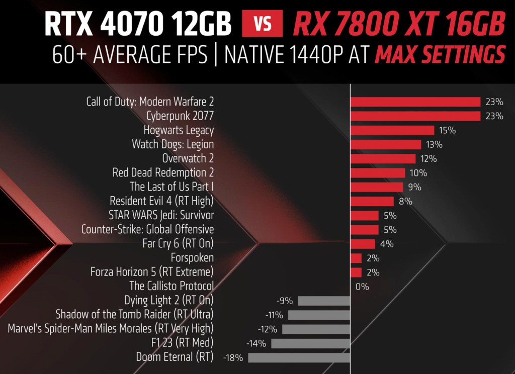 RX 6950 XT vs RTX 4070 vs RX 6800 XT Tested in 12 Games 