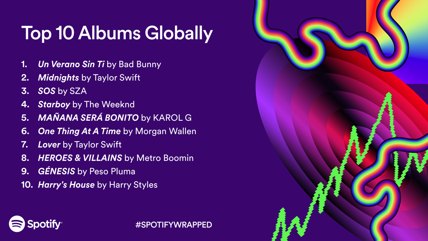 Spotify Wrapped 2023 top albums globally