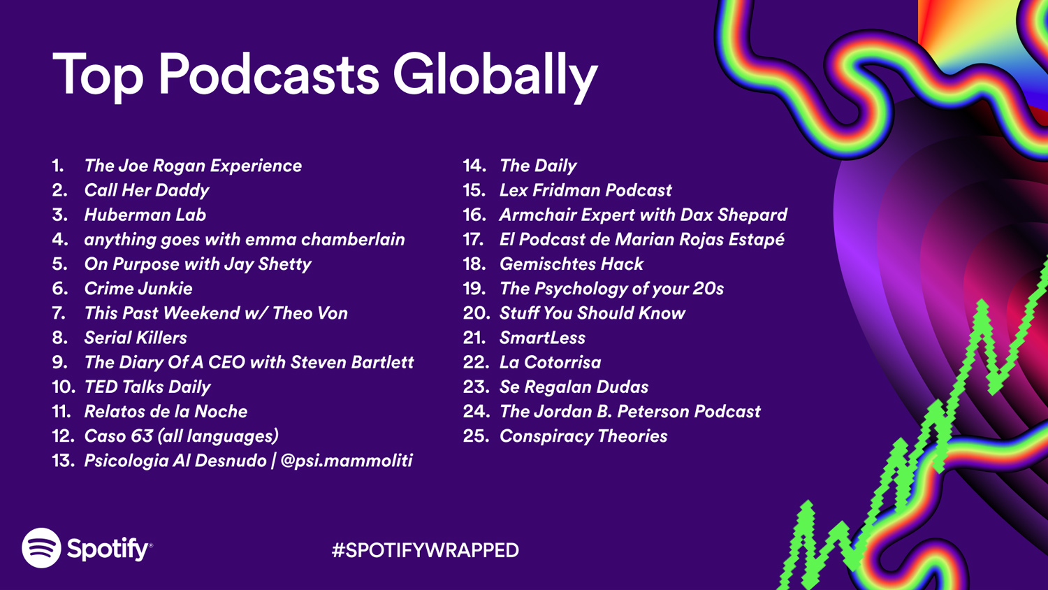 Spotify Wrapped 2023 top podcasts globally