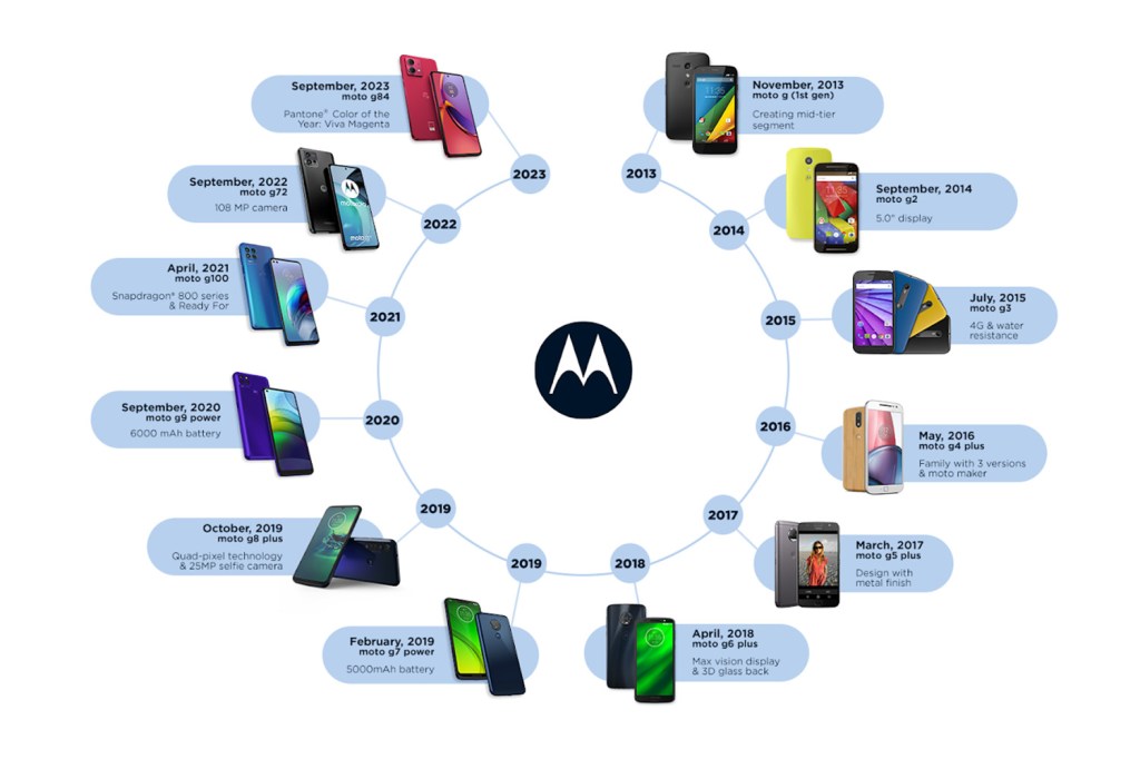 Motorola Moto G timeline