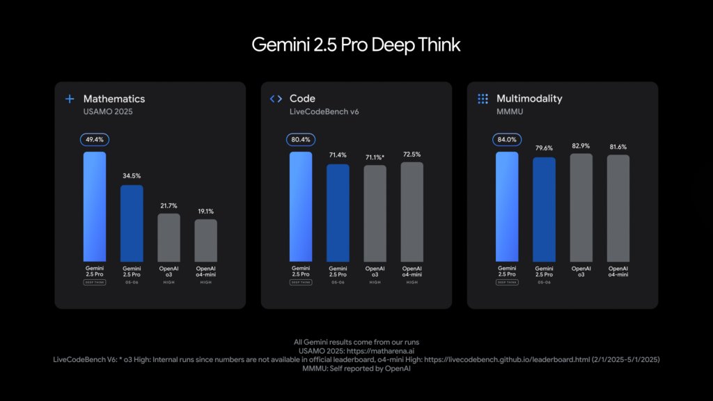 Google Deep Think Performance Chart