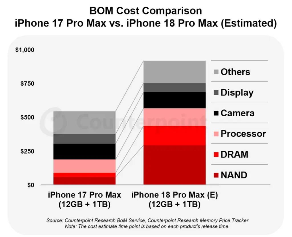 Apple iPhone 18 Pro bill of materials cost